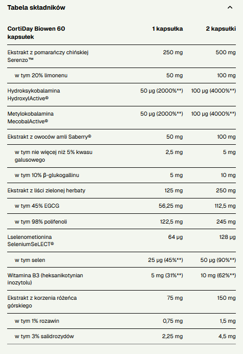 Biowen_cortiday_tabel_skladikow_aktywnych CortiDay Biowen 60 kapsułek